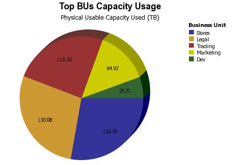 Tabular report breakdown of storage usage by Customer/BE, applications, host, storage array and tiers