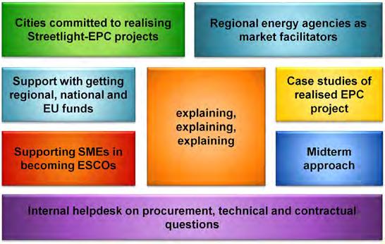 For example, in some regions, municipalities were interested in EPC and ready to act, but there were no qualified ESCOs on
