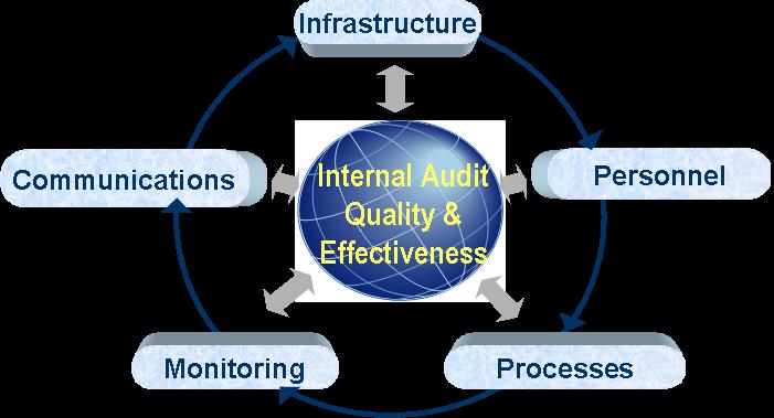 Five focal points of quality assurance review Infrastructure "Tone at the Top" Internal audit mission and focus Communications Frequency of access to senior management and audit committee Management