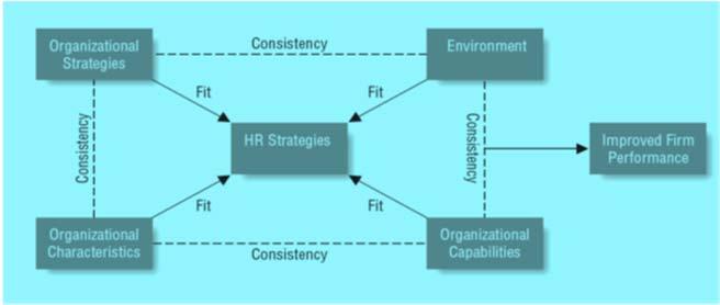 Selecting HR strategies 25 Fit with Organizational Strategies Evolutionary Strategy needs HR strategy which Foster flexibility Quick response Entrepreneurship Risk sharing Decentralization