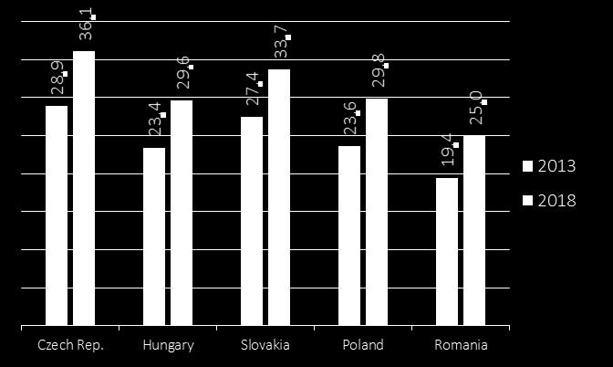 Republic Hungary Slovakia Poland Romania Average actual GDP change in CEE