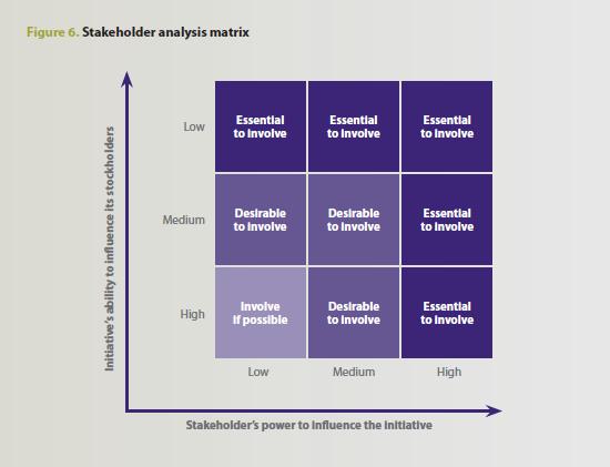 Stakeholder analysis matrix is