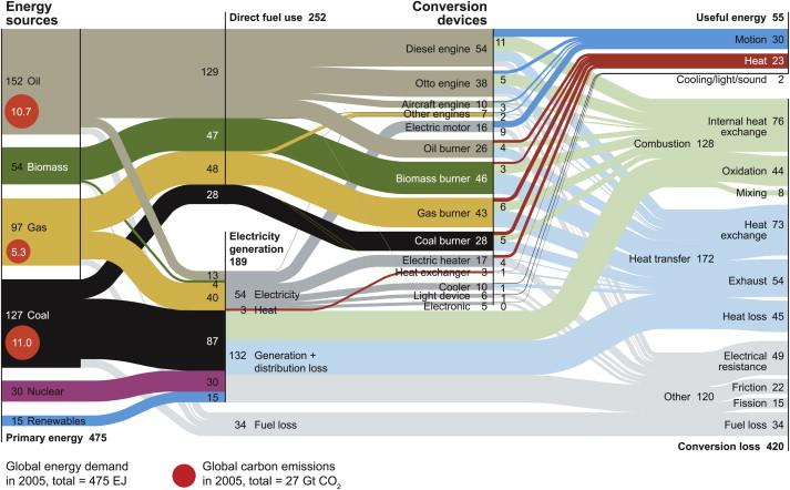Global Energy Flow From Source to