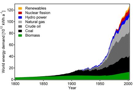 World Primary Energy Consumption (a review) Using
