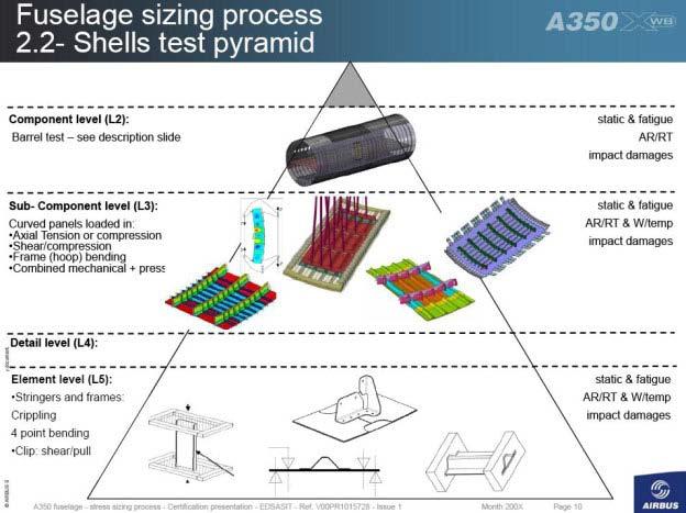 Use of demonstrators example 2 Pyramid developed for CFRP fuselage Demonstrators on fuselage (Barrels tests) are able to confirm at integrated level the lower pyramid tests (panels & details)