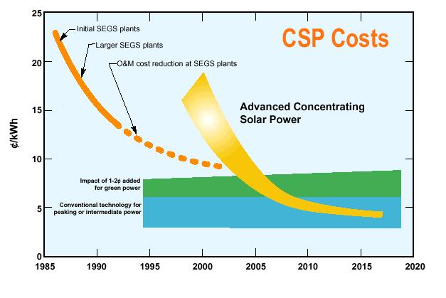 Although many sources were predicting low cost of electricity from CSP, the current estimates for levelized cost of energy (LCOE) of CSP plant range from $0.10 to $0.12 per KWh. [Ref.