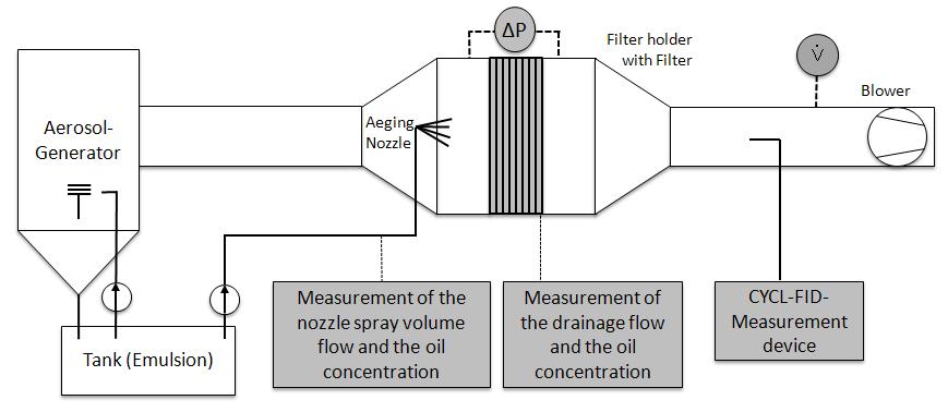 FILTER TEST RIG Components Aerosol generator (Austrian Patent A