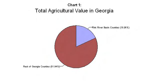 forestry, cotton, peanuts and vegetables. These five commodities represented 67 percent of total farmgate value in 1998. Cotton and peanuts alone were 12 percent of farmgate value.