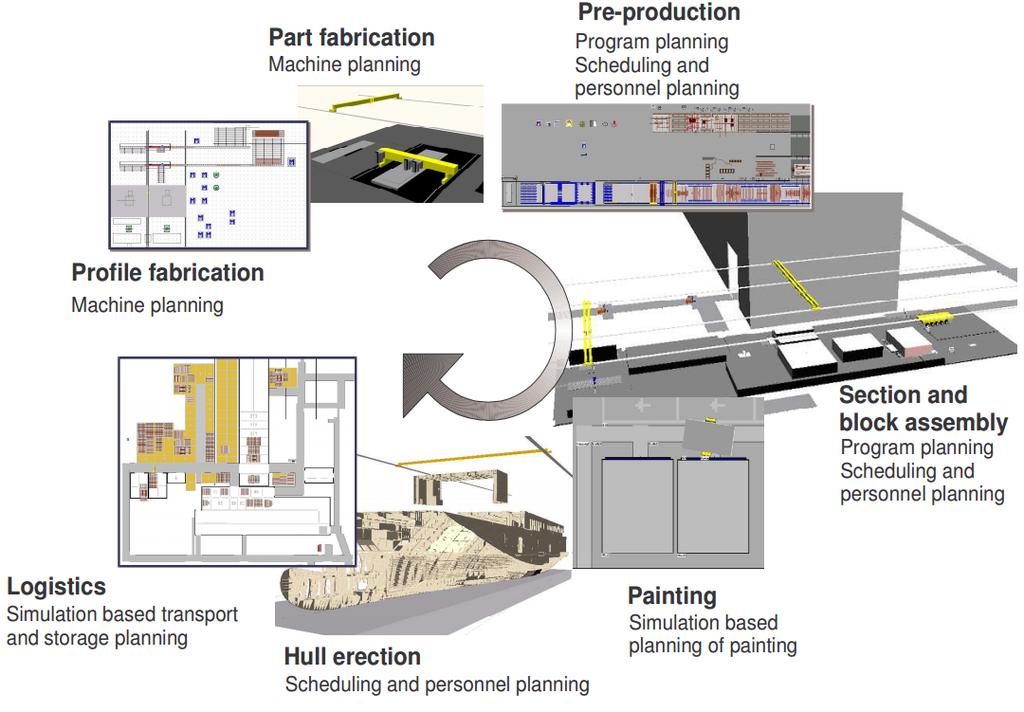 The simulation aided production planning at Flensburger and is shown in Fig.2 III. ANALYSIS AND SIMULATION MODELING OF THE SHIP BLOCK LOGISTICS SIMULATION SYSTEM A.