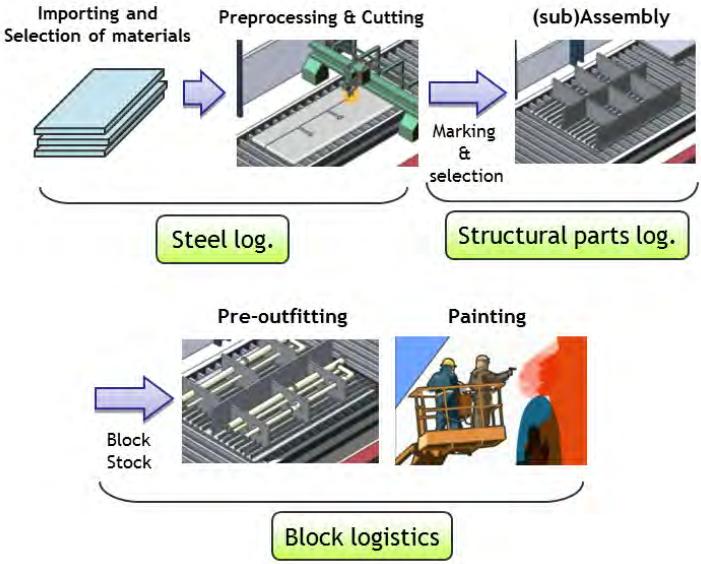 PAPER Figure 3. AS-IS (a) and TO-BE (b) mid-term scheduling work plan B. Ship block logistics The shipbuilding process includes few sub processes which are key events.