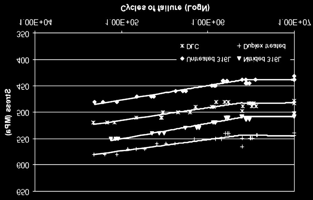 38 A. Çelik et al. / Kovove Mater. 45 2007 35 40 Fig. 4. S-N curves of untreated, plasma nitrided, Ti-DLC coated and duplex treated 316L. Fig. 5.