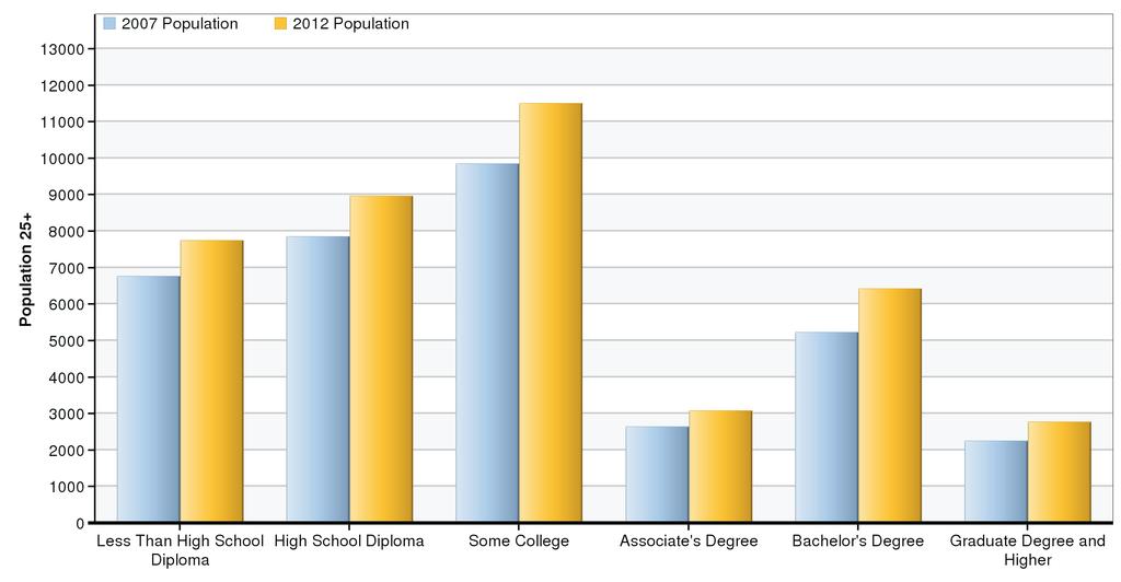 San Benito County 3 Educational Attainment 2007 Educational Attainment 2012 Projected Educational Attainment Education Level 2007 Pop % of Pop State % Pop Nat.