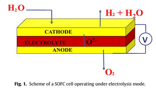 Solid Oxide Electrolysis Cell - SOEC The electrochemical reactions that take part in an SOEC are the inverse reactions to those that take part in an SOFC.