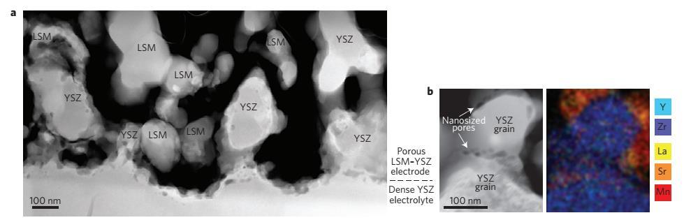 Deterioration and solutions Micrographs of the deteriorated oxygenelectrode/electrolyte interface in the cell operated continuously in electrolysis mode High internal P O2 = precipitation of O 2