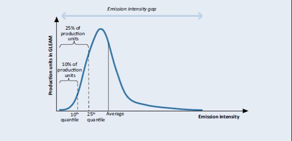 Addressing the emission intensity gap LARGE TECHNICAL MITIGATION POTENTIAL Production units aligned to average emission intensity of 10th percentile Production units