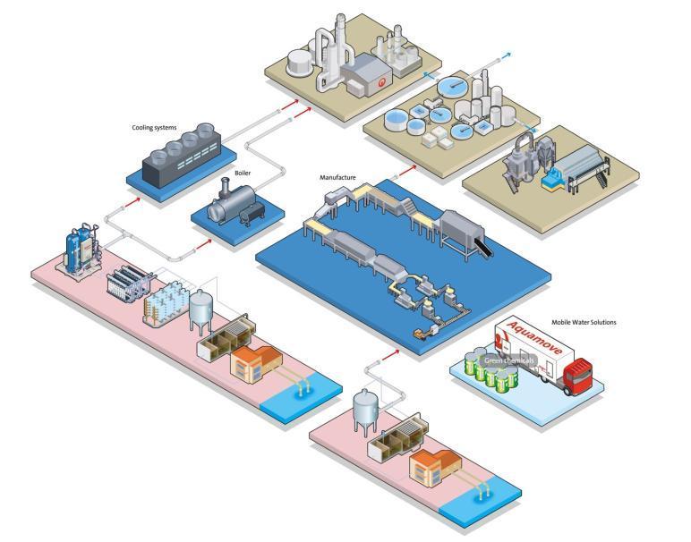 Veolia s complete service possibilities Bio energy plant Wastewater treatment and water