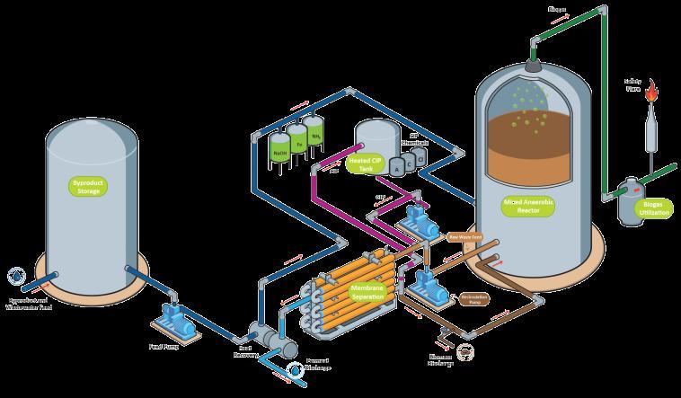 Memthane step-by-ste Conditioning of highstrength wastewaters. Influent is fed to the anaerobic bioreactor where the organic components are converted into energy-rich biogas.