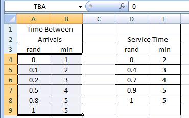 .B9 and the name ServiceTime is assigned to the cells D4..E8. These names will be available for use whenever reference is made to one of the tables. Table 1.