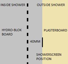 STEP 1 Measuring Your Wall Area STEP 2 Transposing Your Measurements You MUST also ensure that the waterproof board finishes minimum of 40mm past the shower base and/or shower screen to comply with