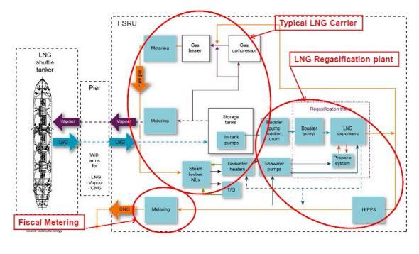 Metering Solutions for LNG FSRU Gas