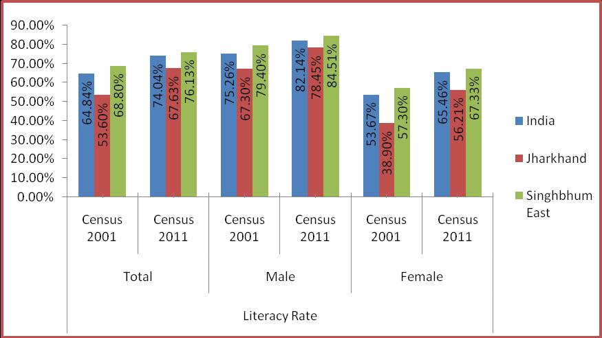 Figure 3: Literacy Rate Figure 3 shows that the literacy rate of district Singhbhum East higher than the total literacy rate of the state Jharkhand.