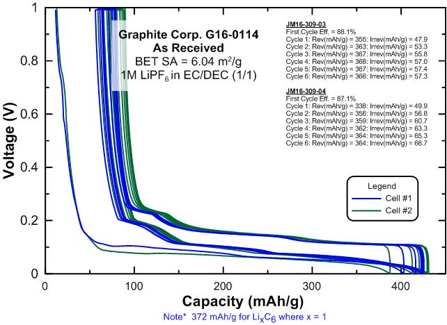 G16-0114: As Received 1M LiPF 6 in EC/DEC (1:1) Additives: None Electrochemical Data C/20