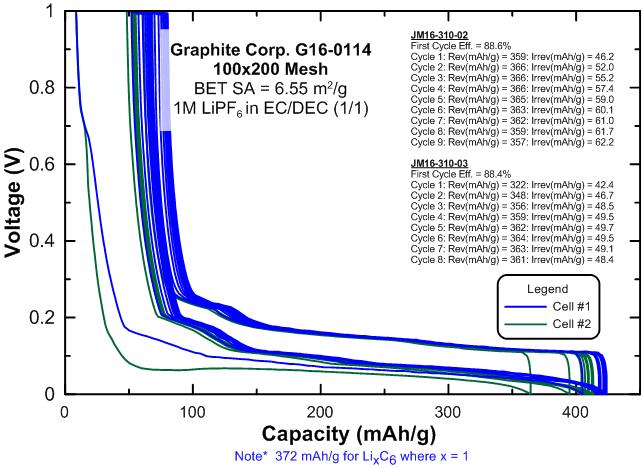 G16-0114: 100x200 Mesh 1M LiPF 6 in EC/DEC (1:1) Additives: None Electrochemical Data C/20