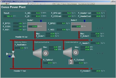 Figure 6: Plant model and Operator screen for combined heat and power production Figure 6 shows the application to real-time optimization of plant set points.