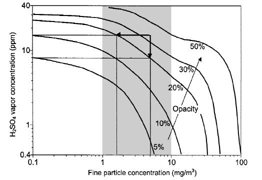 Effects of Fine Particulate and Sulfuric Acid on Opacity Reference.