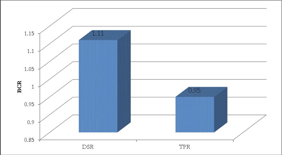 2: Comparison of net economic returns of DSR and