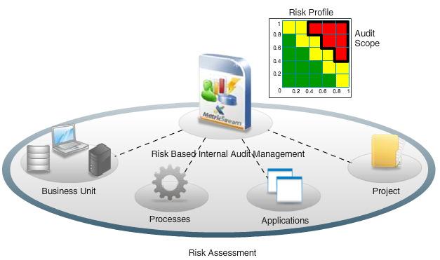 Risk-driven Internal Audit System Helps align audits with