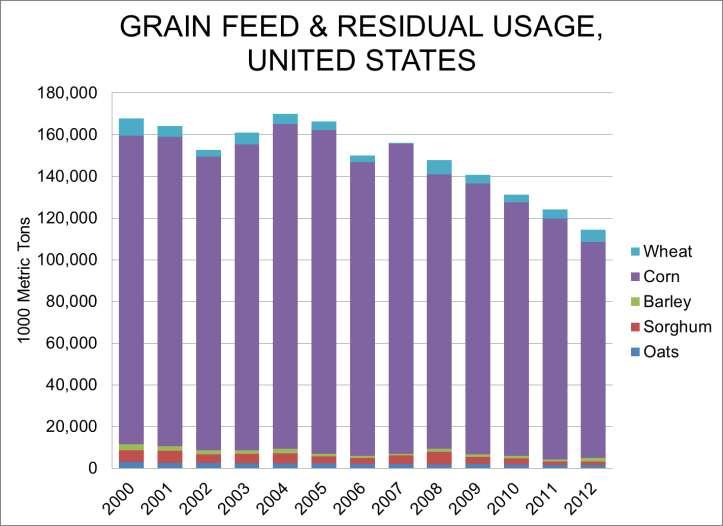 Total grains for