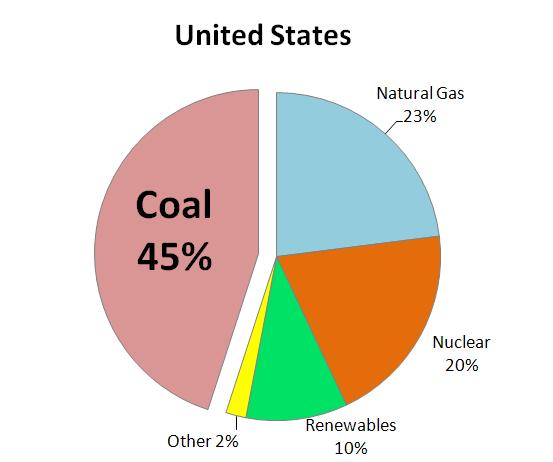 Coal is the Dominant Source