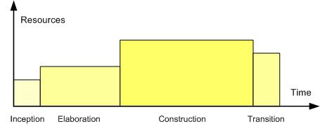 UP Schedule and Phases Schedule organized into 4 phases Each phase consists of one or more iterations Phases different