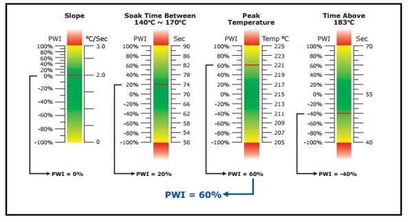 Figure 5 -PWI Calculation The formula for Process Window Index calculation (PWI) [42] is as follows, i =1 to N (number of thermocouples) j = 1 to M (number of statistic per thermocouple)