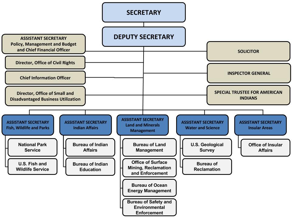 US Department of the Interior Organization