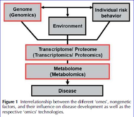 Nice Review paper on Integration of Genome,