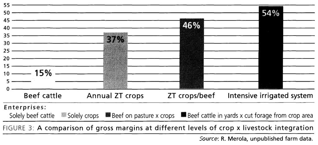 Example systems Integrated Crop-Livestock with Zero Tillage in Brazil Basic ICLZT systems in Brazil are comprised of: 1. Winter stubble grazing on summer cropland 2.