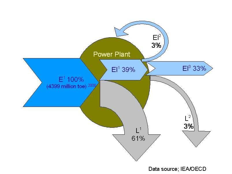 Energy flow of Power Plant E1=Energy consumed, El1=Electricity generated, El2=Internal use, El3=Electricity