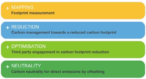2.1 Carbon Footprint Summary SFO s carbon footprint can be delineated into three categories of greenhouse gas (GHG) emissions, as defined in the Kyoto Protocol and in conformance with the framework