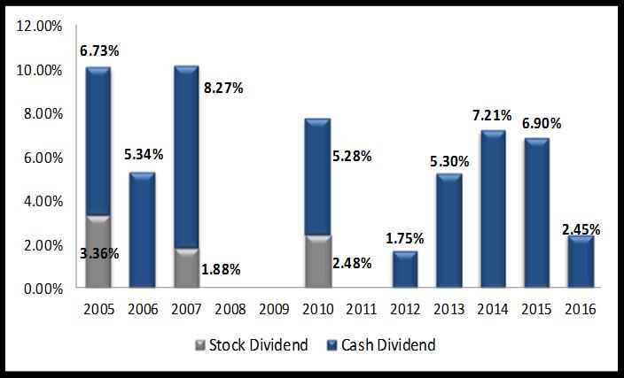 Dividend Intra-Asia Policy