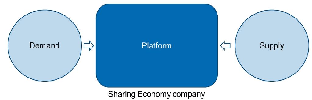 Background The sharing economy is developing against a background of rapid growth in international tourist arrivals in the world, as well as in the European Union (EU).