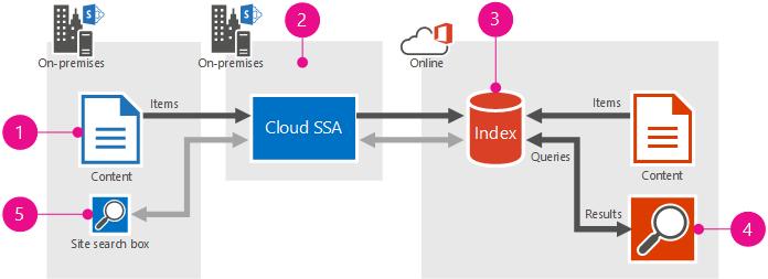 Hybrid Search Crawl on-prem and index online Cloud Search Service Application Source: