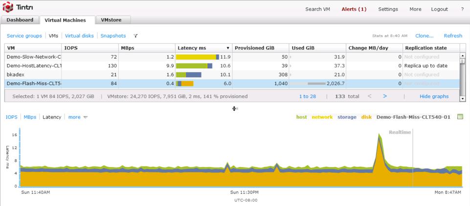 Performance End-to-End VM Latency See latency across host, network and storage Historical per-vm stats Understand what drives