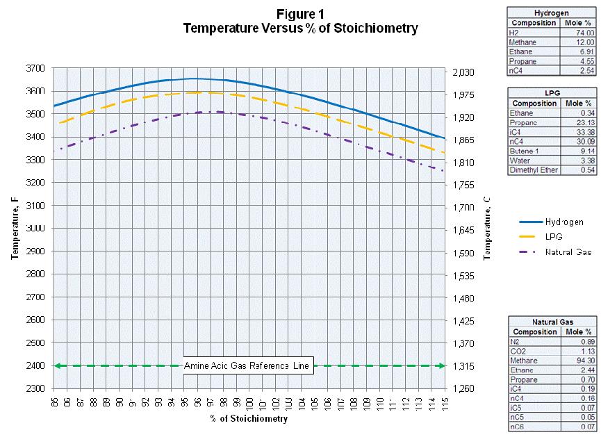 The flame temperatures are simulated values from a Gibbs Minimization reactor in ProMax. Typical refinery fuel gas produces a similar stoichiometric flame temperature.