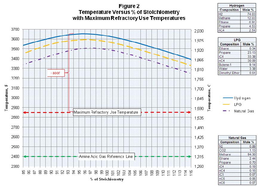 As shown in Figure 2, the stoichiometric flame temperatures are much higher than the refractory maximum use temperatures.