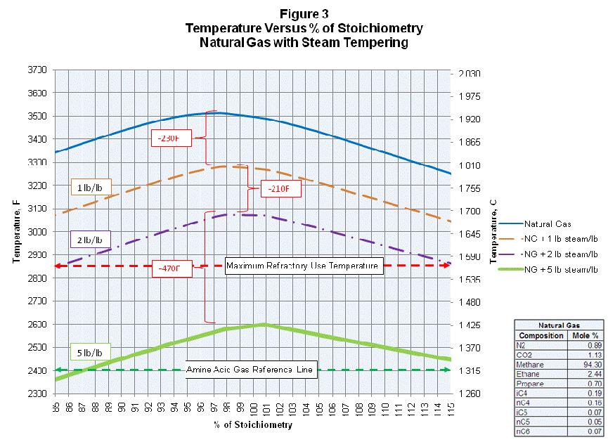 Figure 3 shows the stoichiometric flame temperatures for natural gas at air with difference amounts of tempering steam injection.