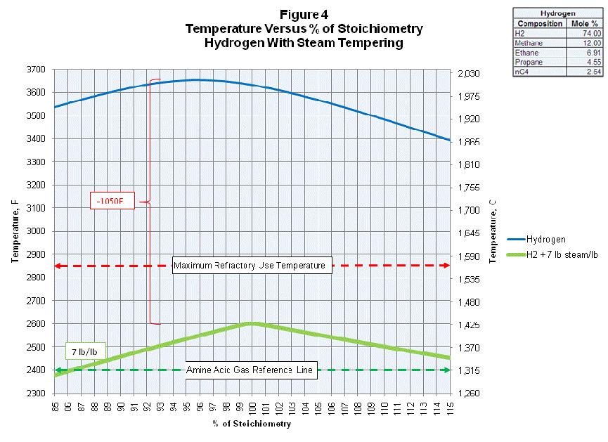 Figure 4 shows that 7 lbs of steam is required for every lb of hydrogen burned at stoichiometric conditions to keep the flame temperature below 2600F (1425C).
