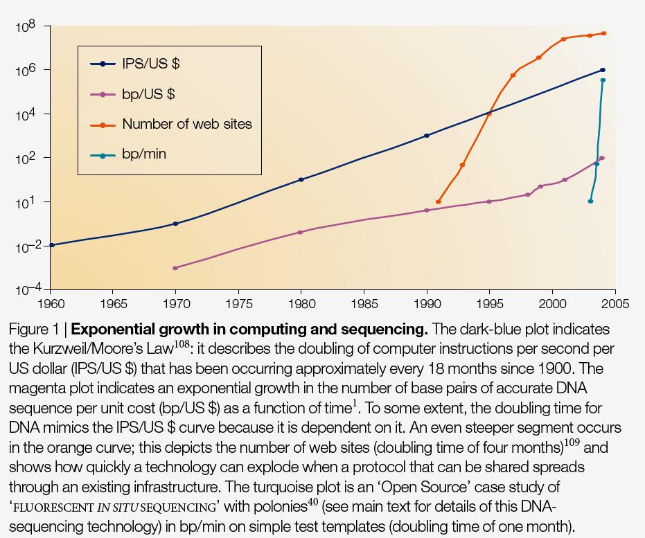 Note: Scale is wrong!! (at least for sequences) 10 6 In 1980, the sequencing cost per finished bp $1.