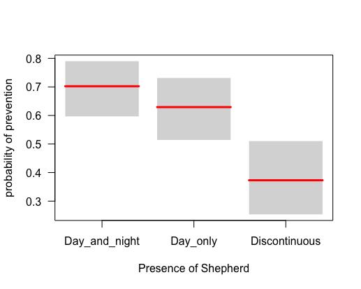 Results: Probability of using prevention measures GRAZING MANAGEMENT SHEPHERD S PRESENCE